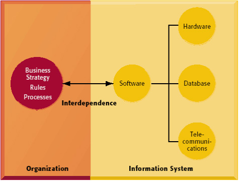 information system and business strategy
