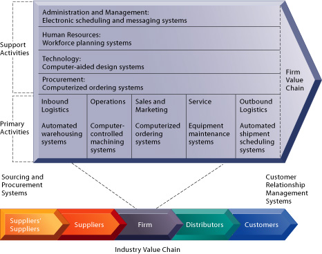 dell core competencies analysis
