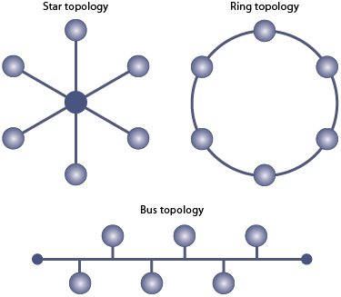 difference between bus and ring topology