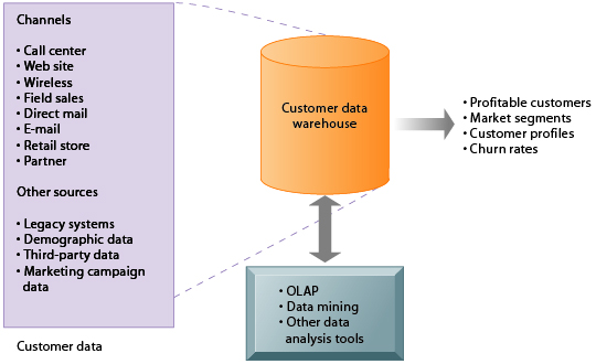role of data warehouse in crm