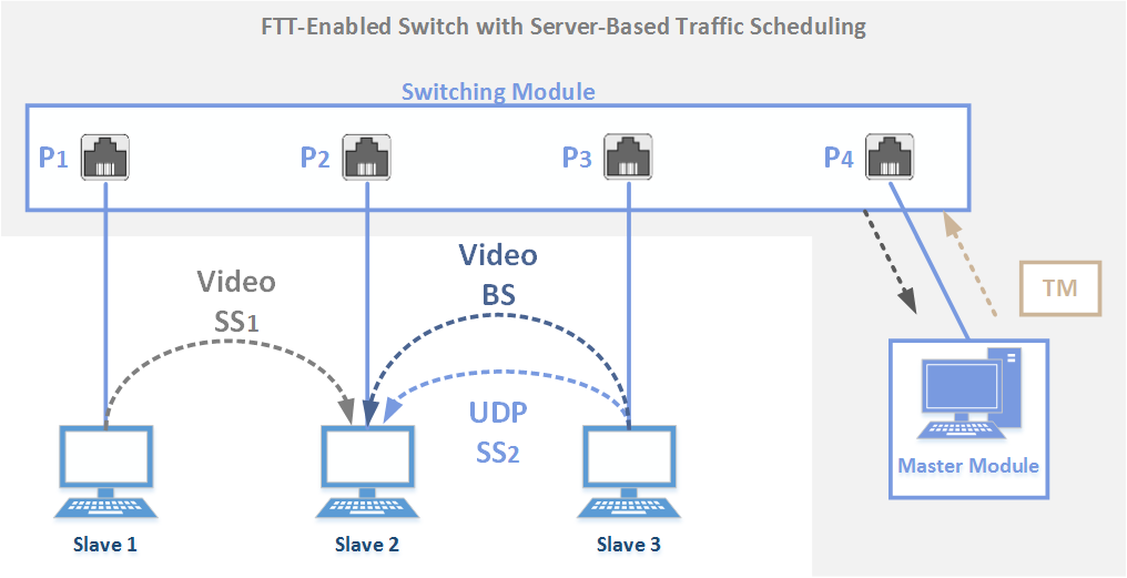 FTT-Enabled Switch Hierarchical-Server-Based Streaming Results
