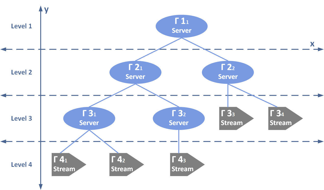 FTT-Enabled Switch Hierarchical-Server-Based Streaming