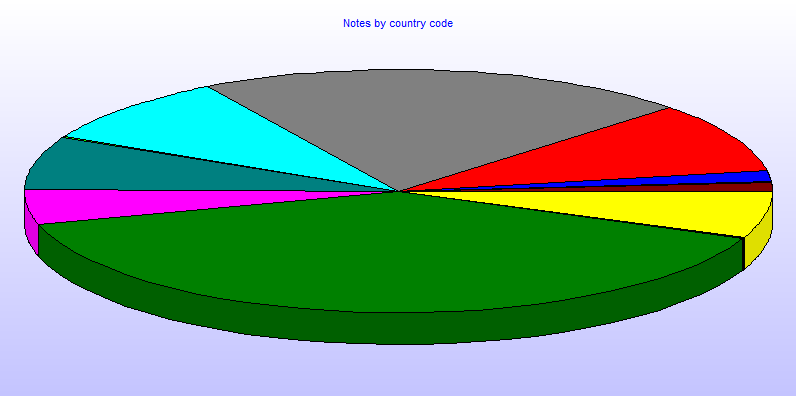 Notes by country code